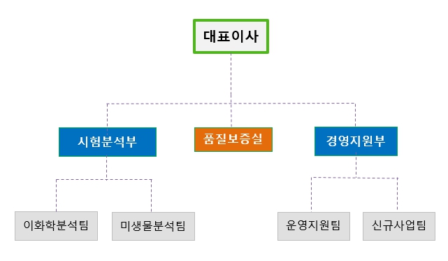 조직도